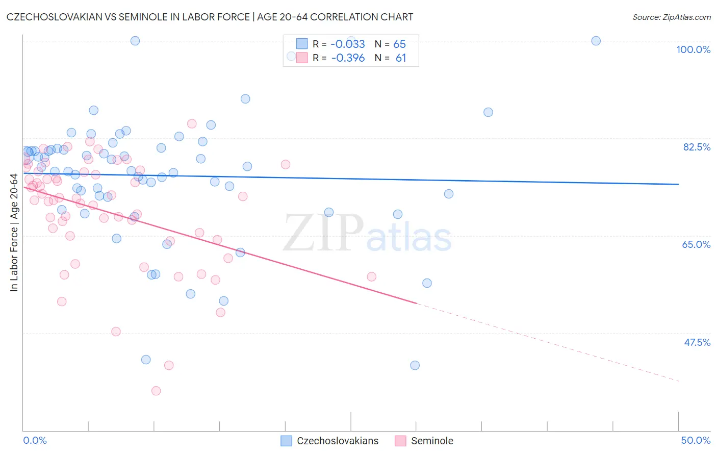 Czechoslovakian vs Seminole In Labor Force | Age 20-64