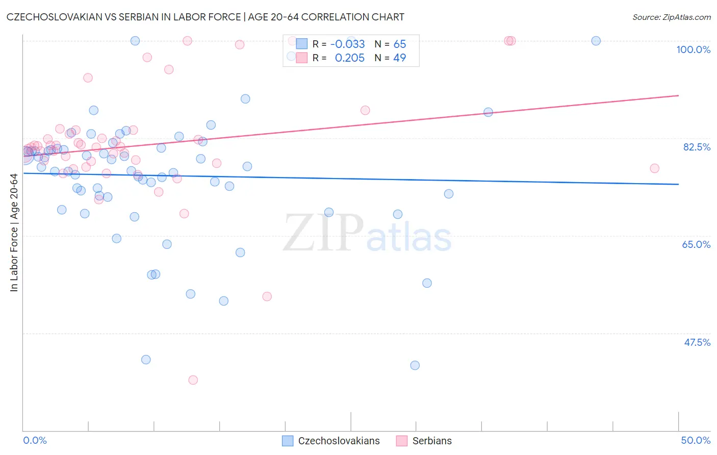Czechoslovakian vs Serbian In Labor Force | Age 20-64