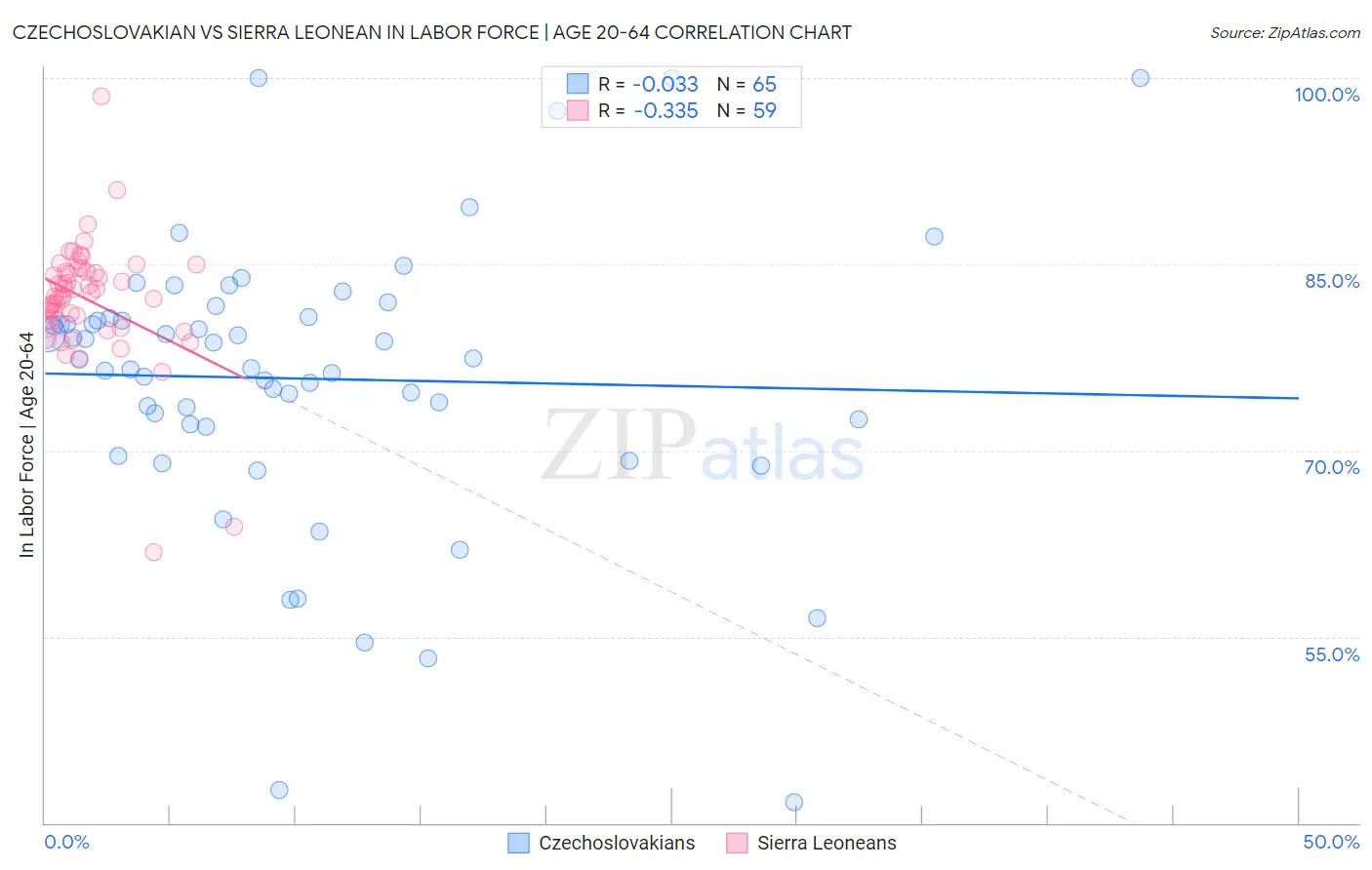 Czechoslovakian vs Sierra Leonean In Labor Force | Age 20-64