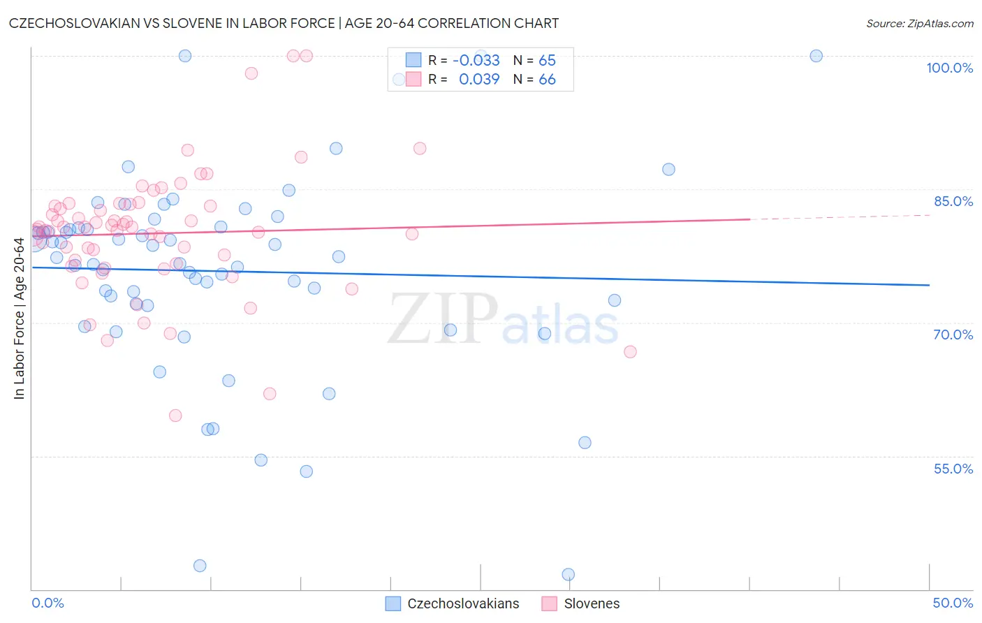 Czechoslovakian vs Slovene In Labor Force | Age 20-64