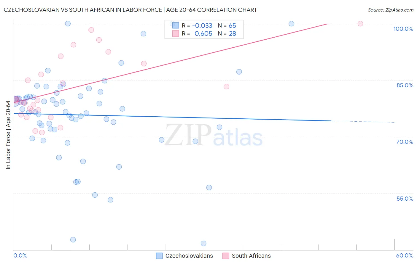 Czechoslovakian vs South African In Labor Force | Age 20-64