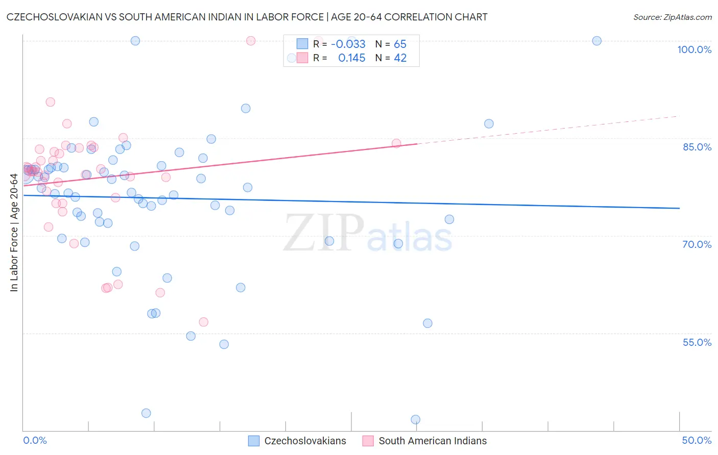 Czechoslovakian vs South American Indian In Labor Force | Age 20-64