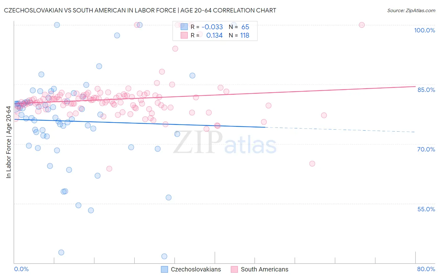 Czechoslovakian vs South American In Labor Force | Age 20-64