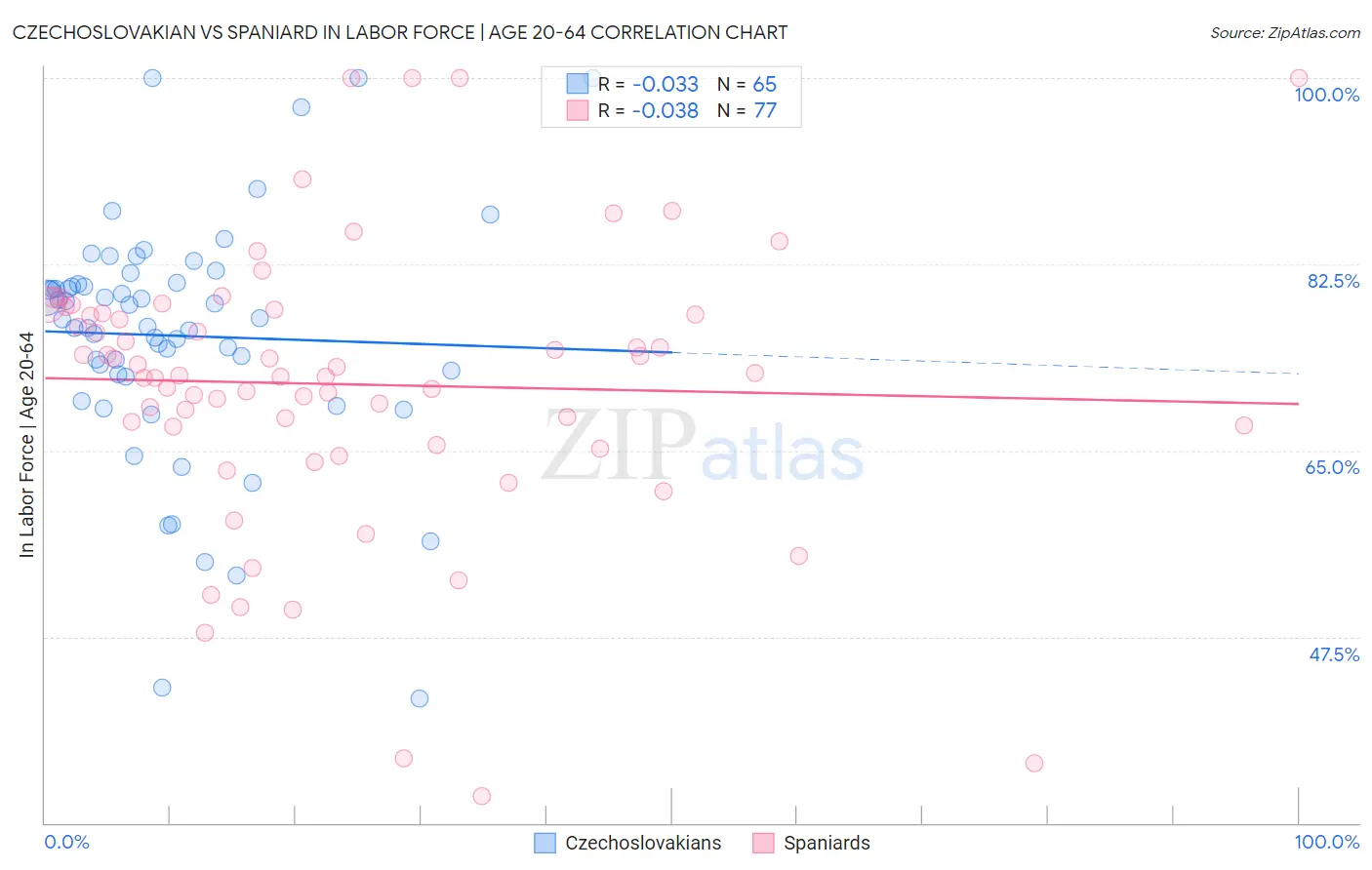 Czechoslovakian vs Spaniard In Labor Force | Age 20-64