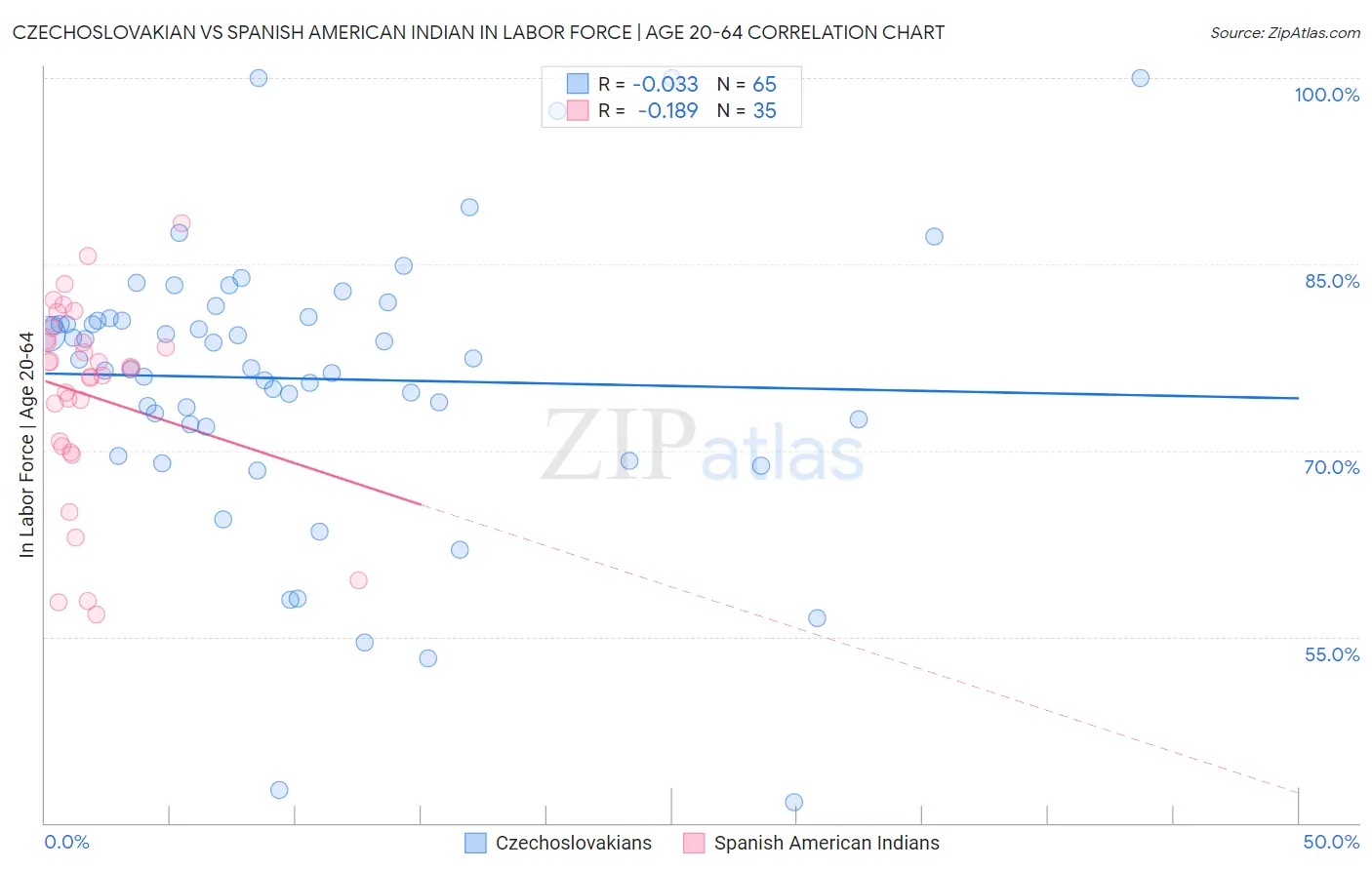 Czechoslovakian vs Spanish American Indian In Labor Force | Age 20-64