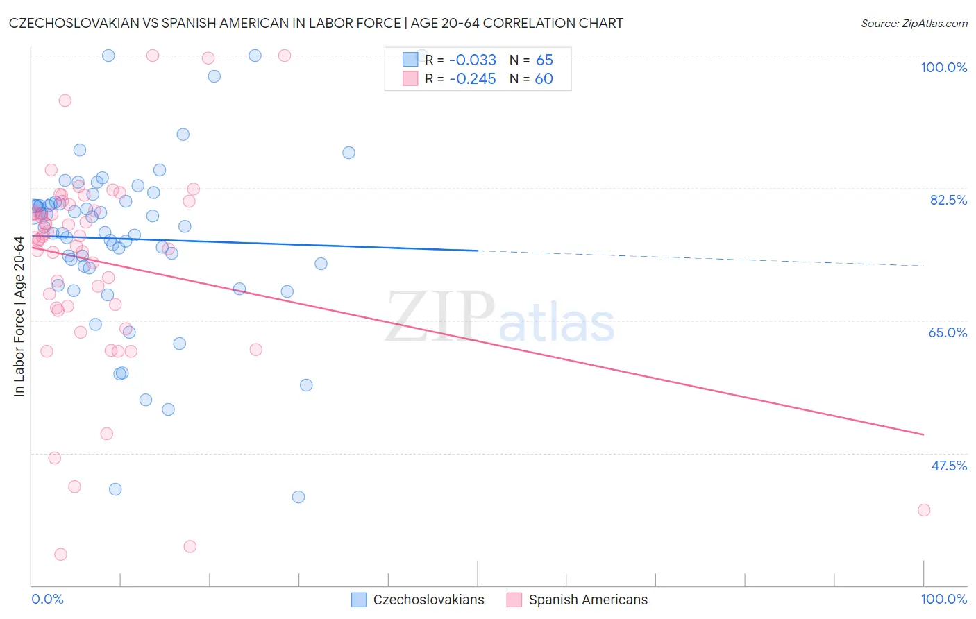Czechoslovakian vs Spanish American In Labor Force | Age 20-64