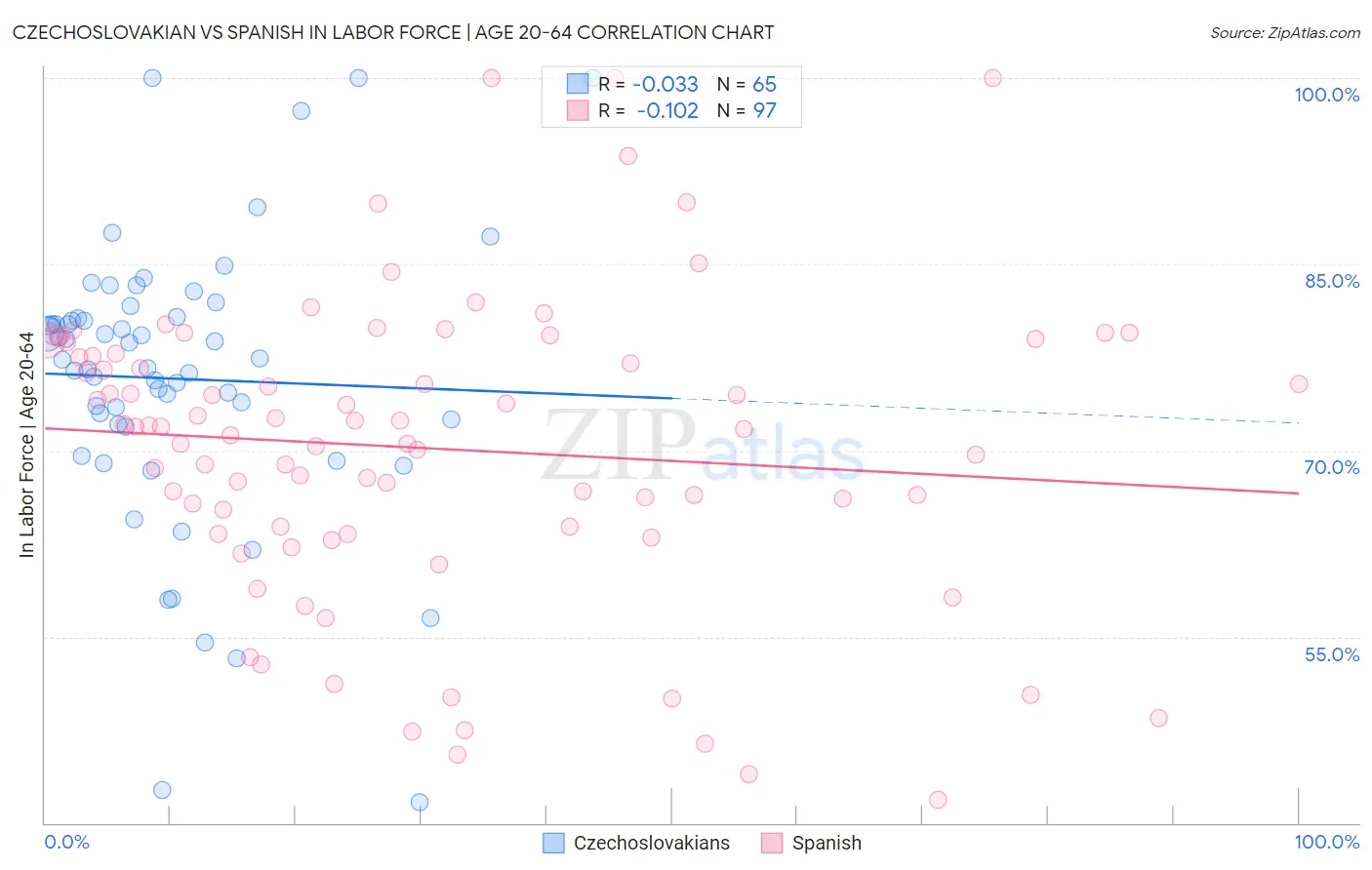 Czechoslovakian vs Spanish In Labor Force | Age 20-64