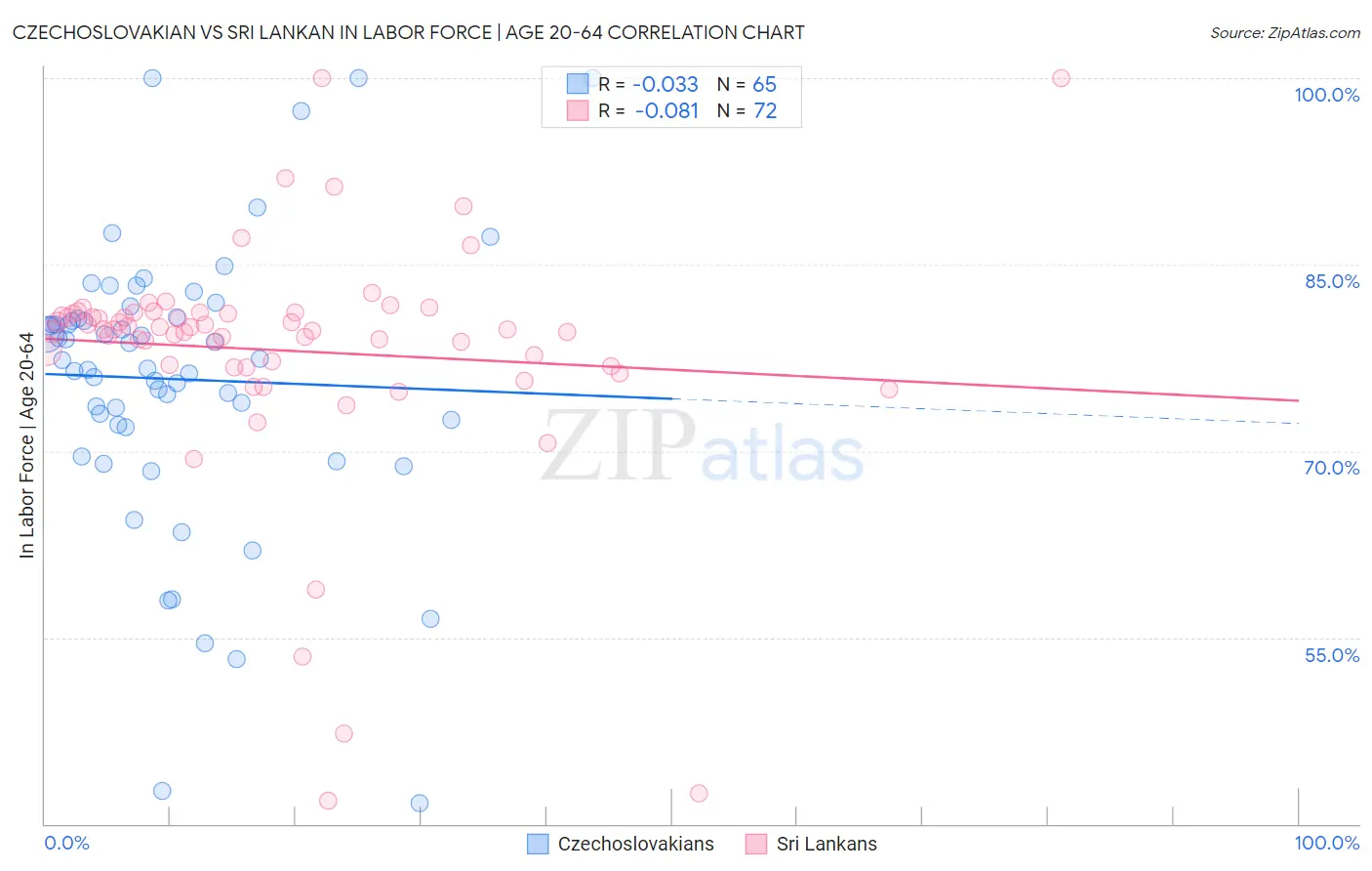 Czechoslovakian vs Sri Lankan In Labor Force | Age 20-64