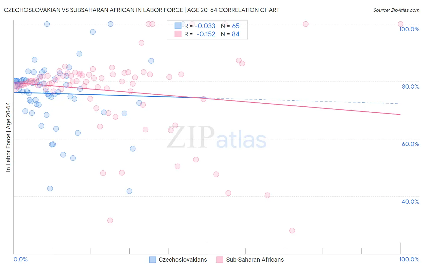 Czechoslovakian vs Subsaharan African In Labor Force | Age 20-64
