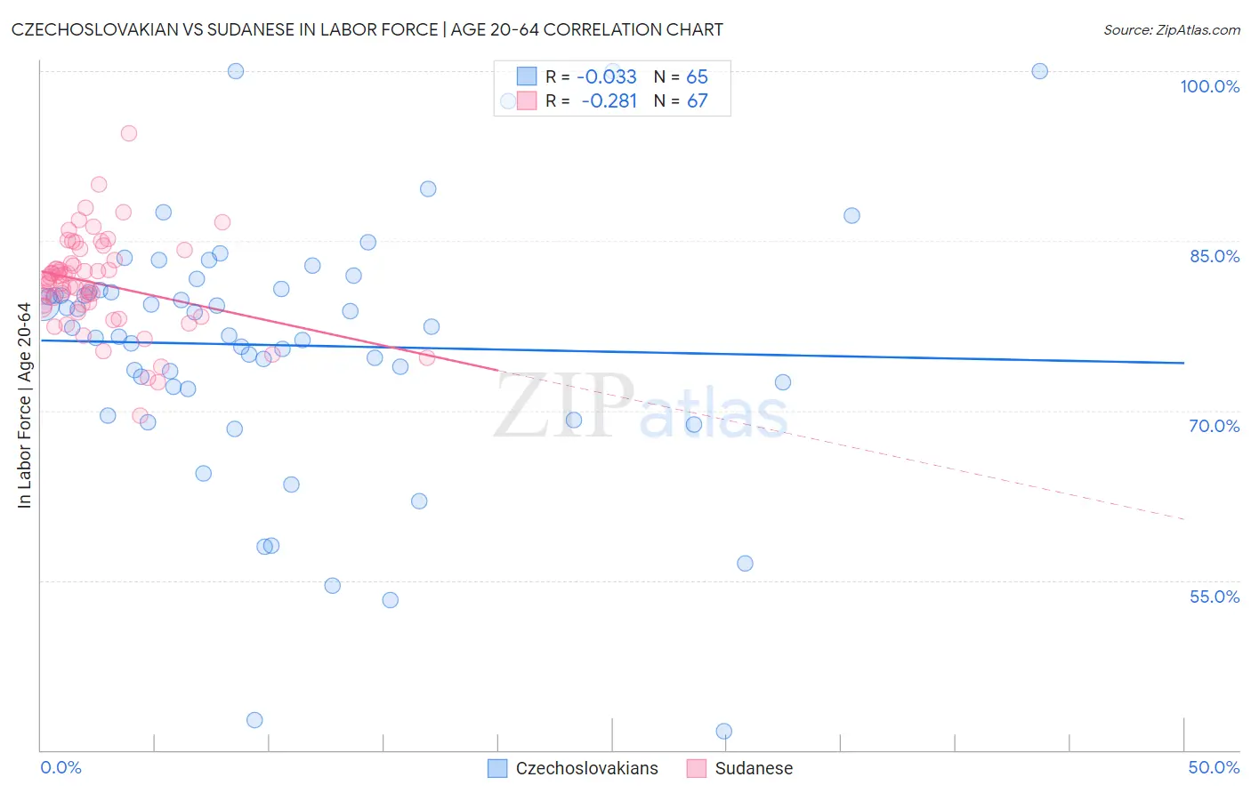 Czechoslovakian vs Sudanese In Labor Force | Age 20-64