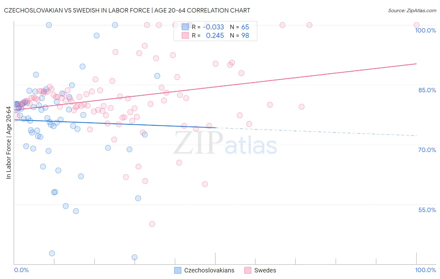 Czechoslovakian vs Swedish In Labor Force | Age 20-64