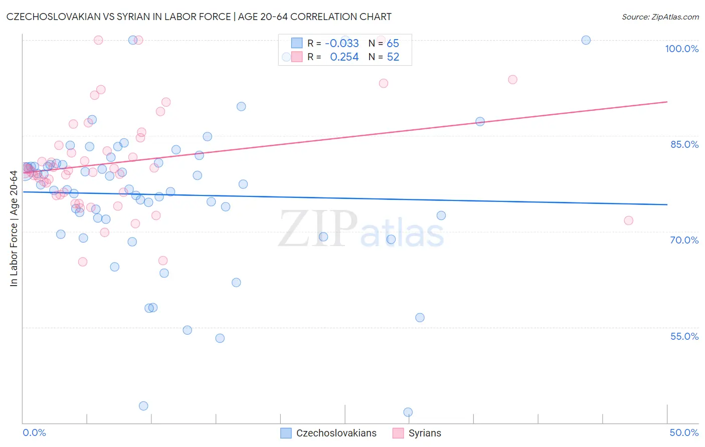 Czechoslovakian vs Syrian In Labor Force | Age 20-64