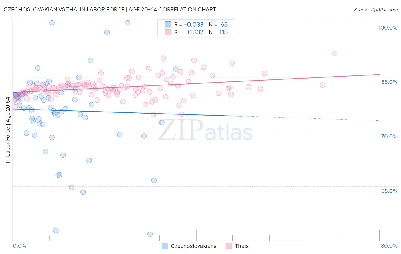 Czechoslovakian vs Thai In Labor Force | Age 20-64