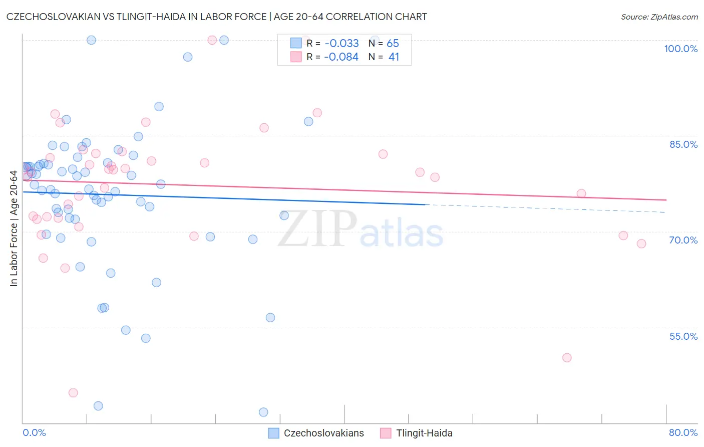 Czechoslovakian vs Tlingit-Haida In Labor Force | Age 20-64