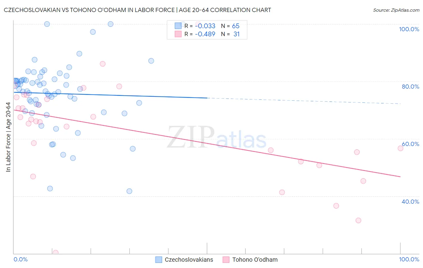 Czechoslovakian vs Tohono O'odham In Labor Force | Age 20-64