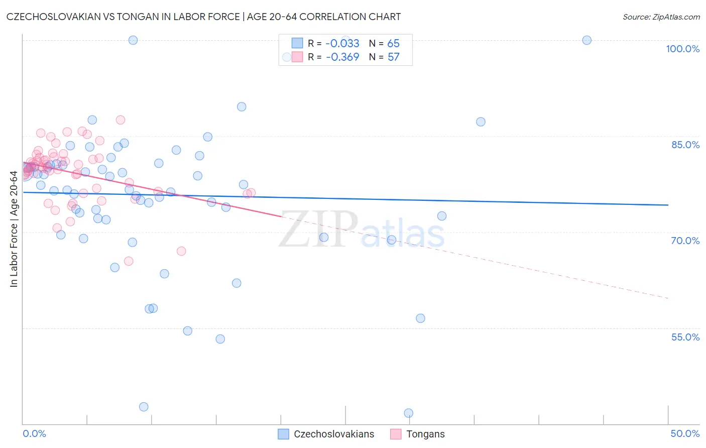 Czechoslovakian vs Tongan In Labor Force | Age 20-64