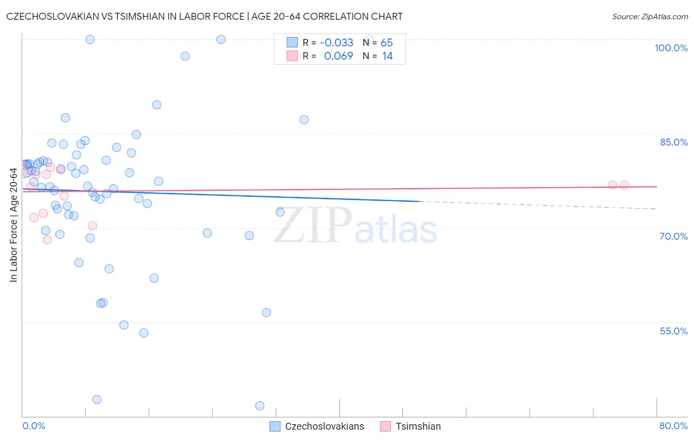 Czechoslovakian vs Tsimshian In Labor Force | Age 20-64