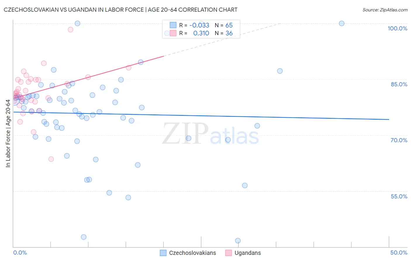 Czechoslovakian vs Ugandan In Labor Force | Age 20-64