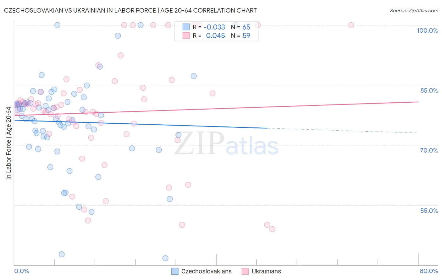 Czechoslovakian vs Ukrainian In Labor Force | Age 20-64