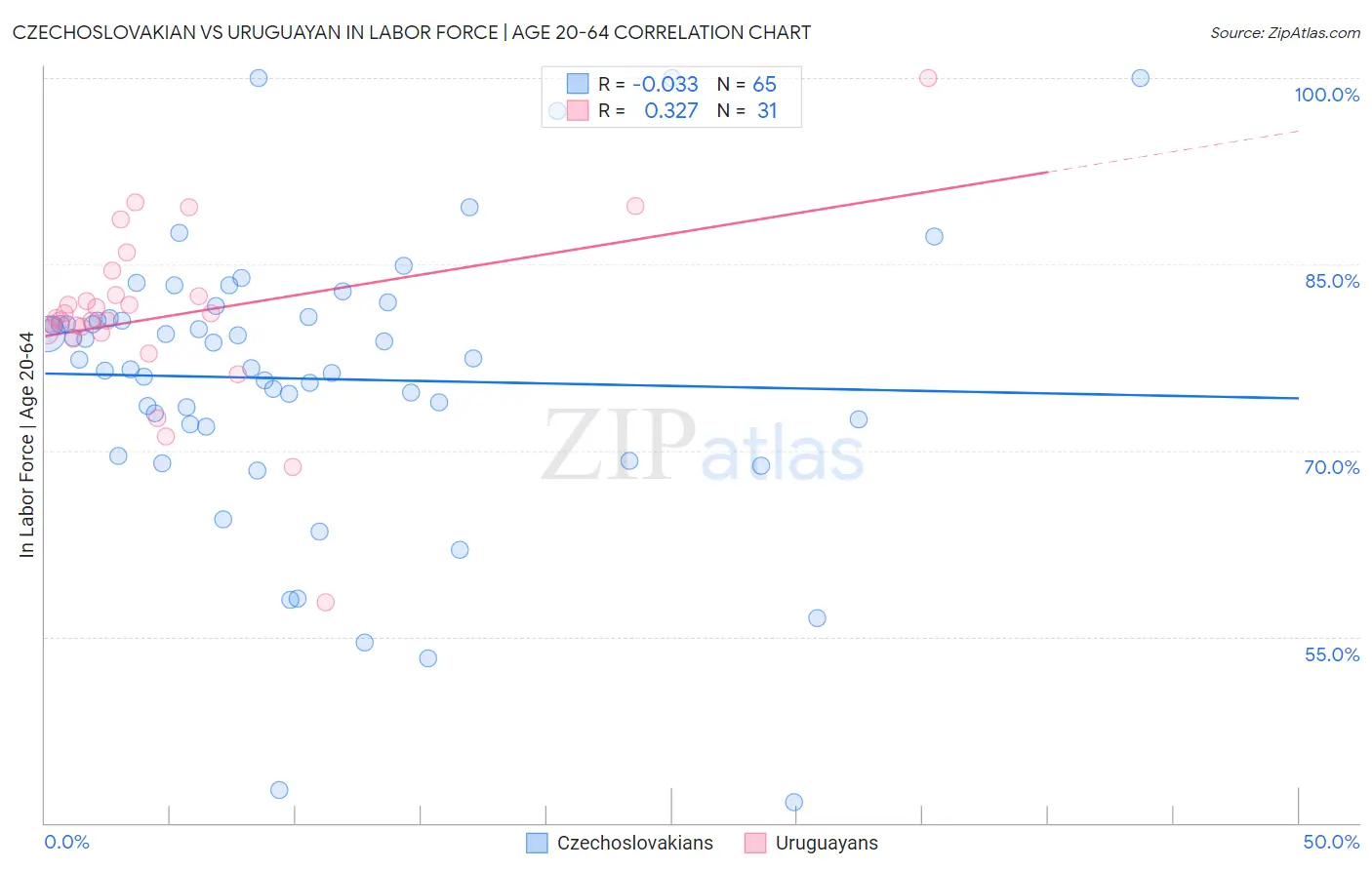 Czechoslovakian vs Uruguayan In Labor Force | Age 20-64