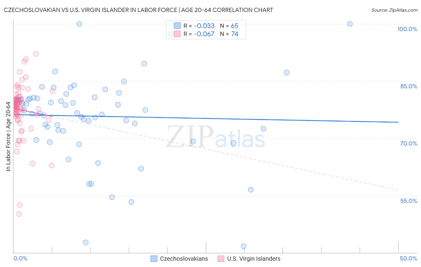 Czechoslovakian vs U.S. Virgin Islander In Labor Force | Age 20-64