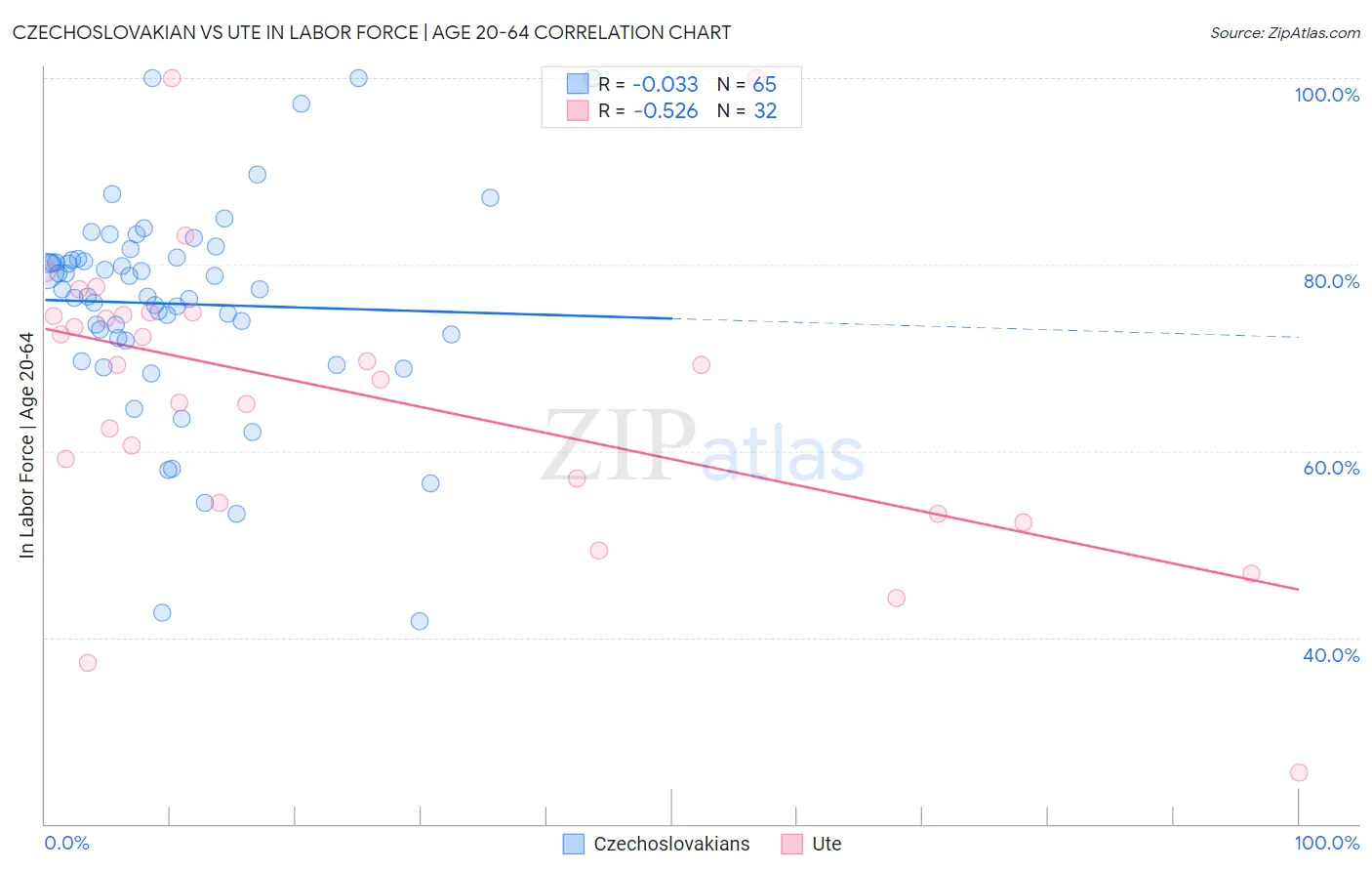 Czechoslovakian vs Ute In Labor Force | Age 20-64