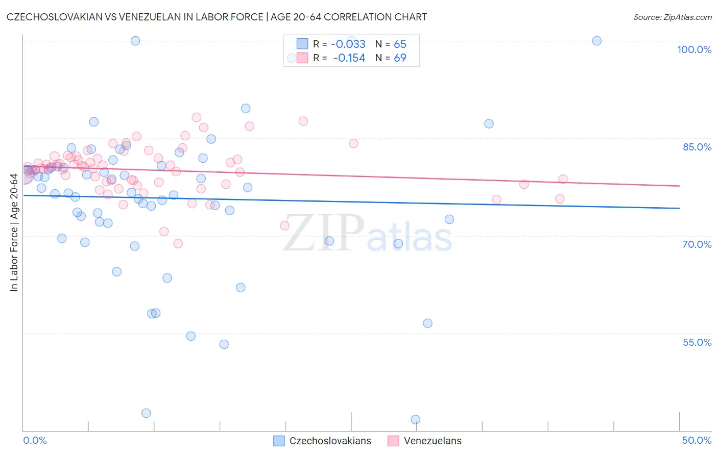Czechoslovakian vs Venezuelan In Labor Force | Age 20-64