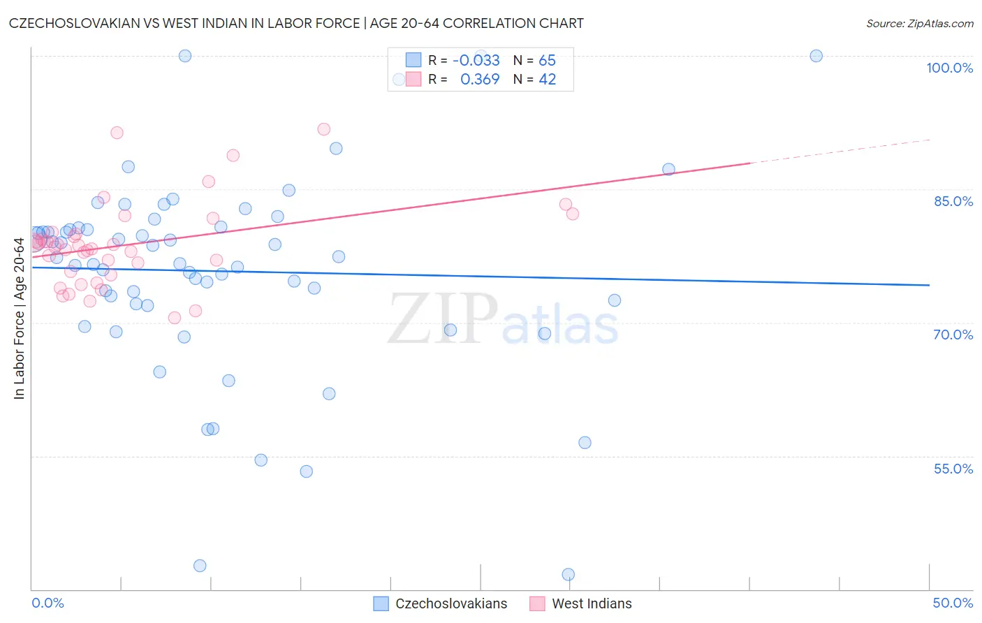 Czechoslovakian vs West Indian In Labor Force | Age 20-64