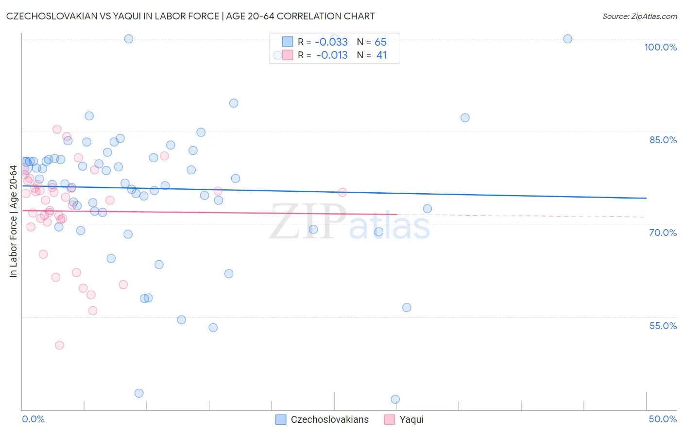 Czechoslovakian vs Yaqui In Labor Force | Age 20-64