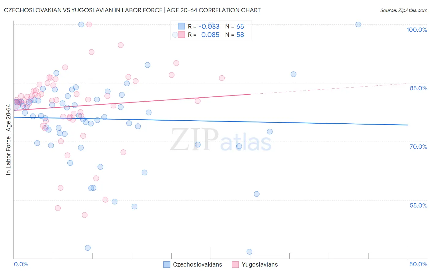 Czechoslovakian vs Yugoslavian In Labor Force | Age 20-64