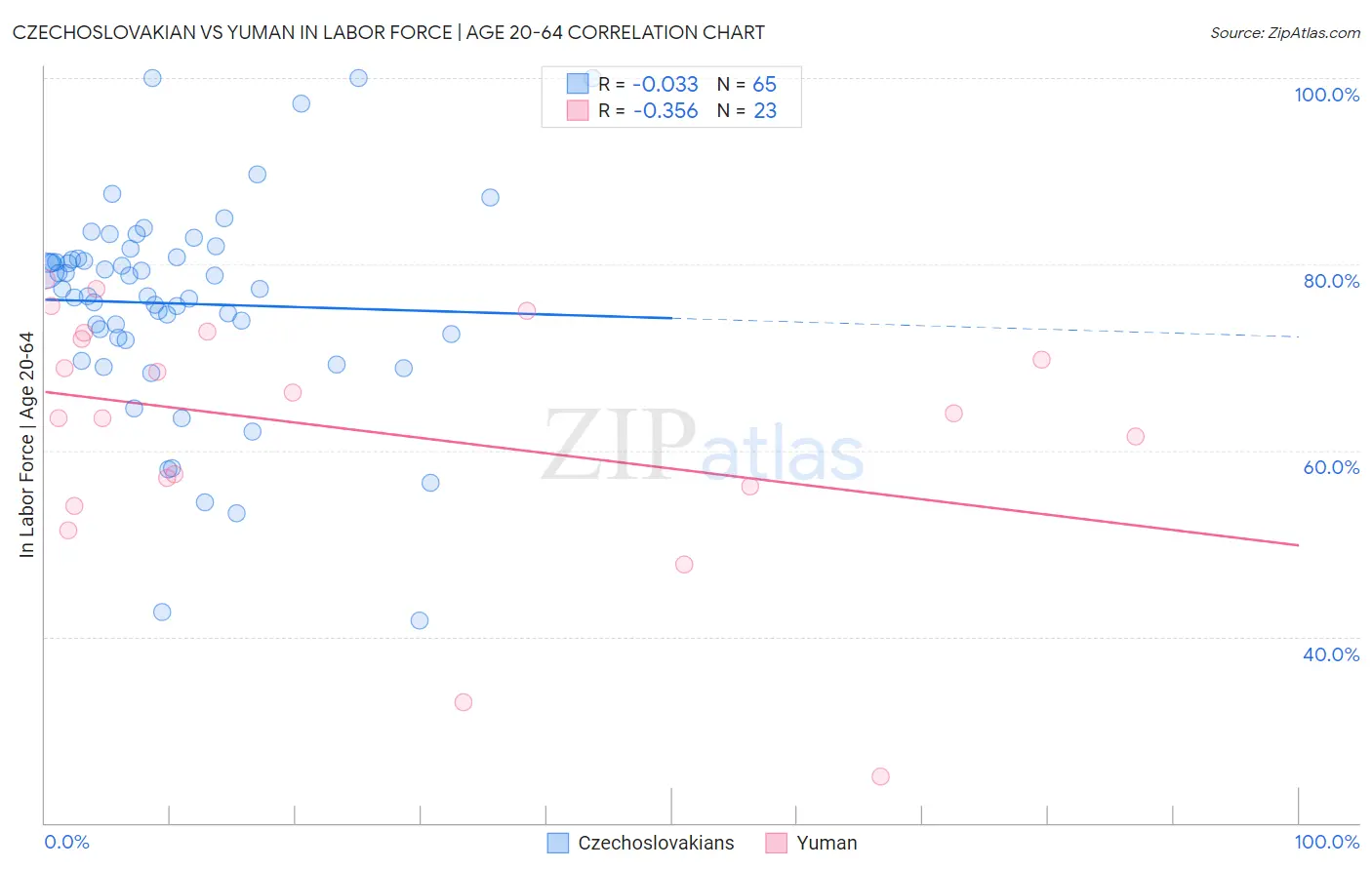 Czechoslovakian vs Yuman In Labor Force | Age 20-64