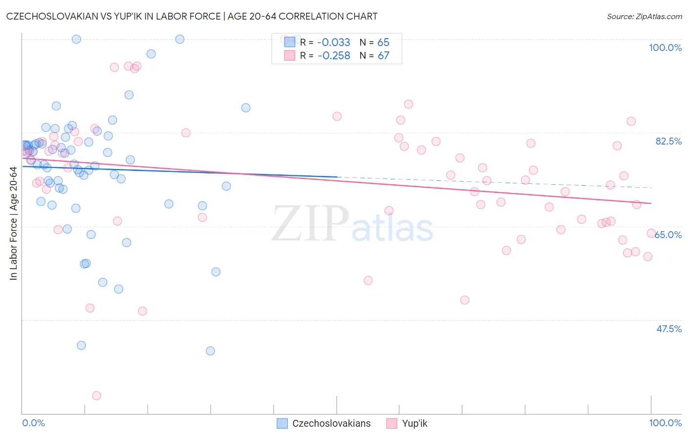 Czechoslovakian vs Yup'ik In Labor Force | Age 20-64