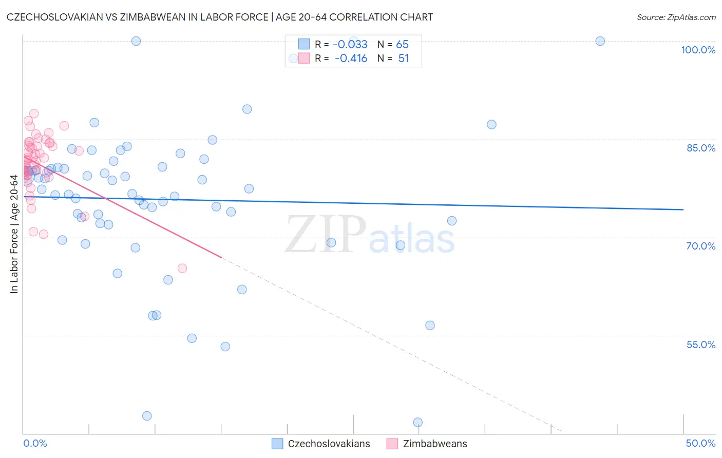 Czechoslovakian vs Zimbabwean In Labor Force | Age 20-64