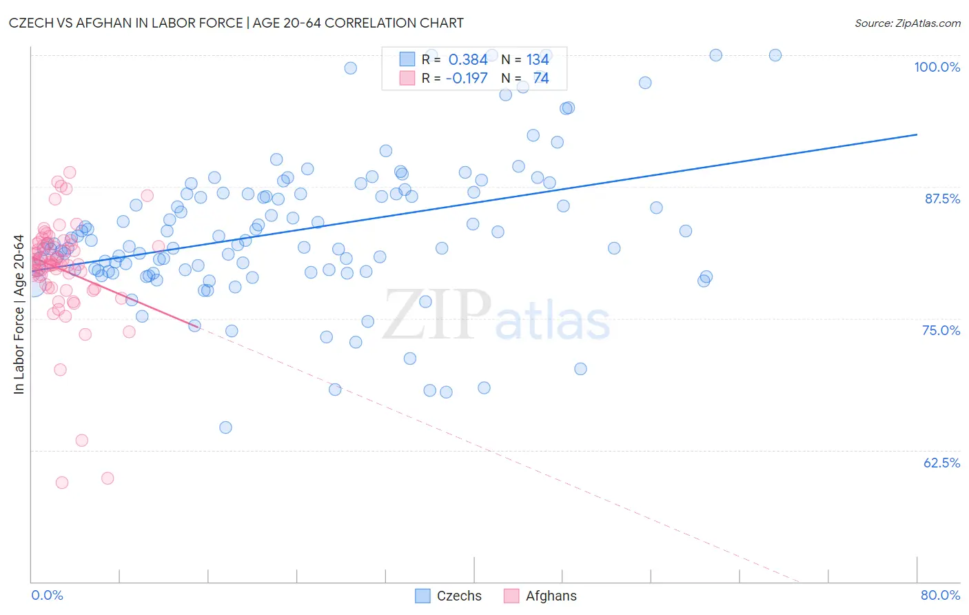 Czech vs Afghan In Labor Force | Age 20-64
