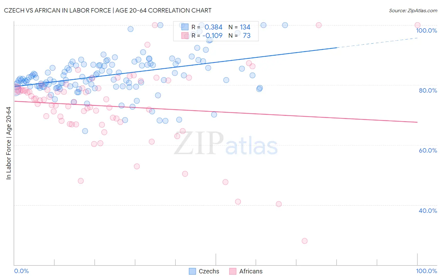 Czech vs African In Labor Force | Age 20-64