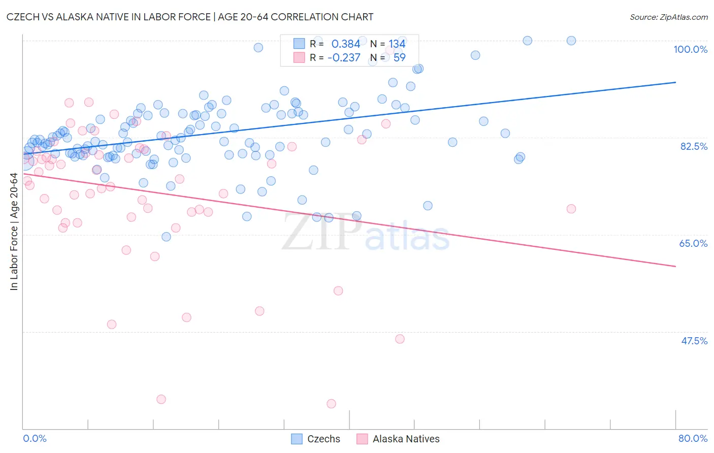 Czech vs Alaska Native In Labor Force | Age 20-64