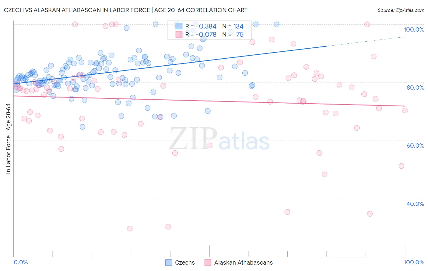 Czech vs Alaskan Athabascan In Labor Force | Age 20-64