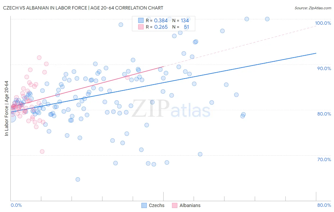 Czech vs Albanian In Labor Force | Age 20-64