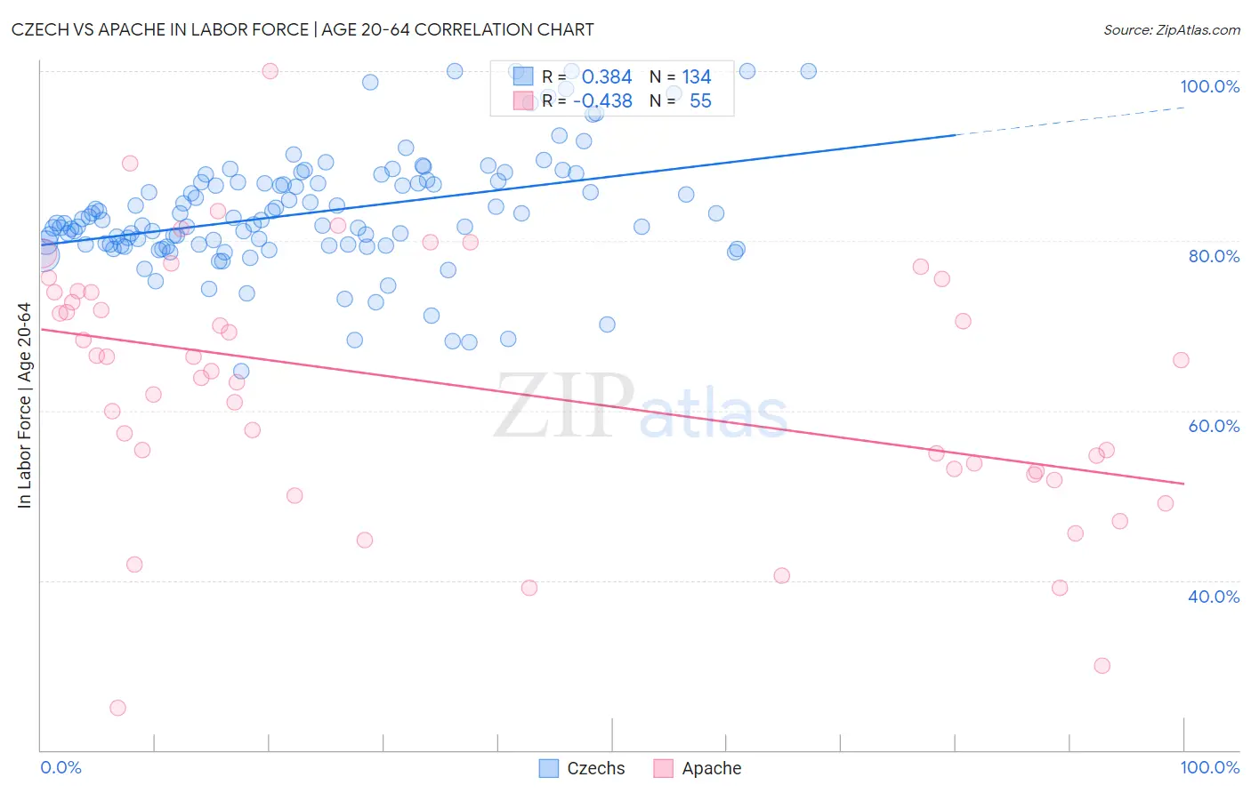 Czech vs Apache In Labor Force | Age 20-64