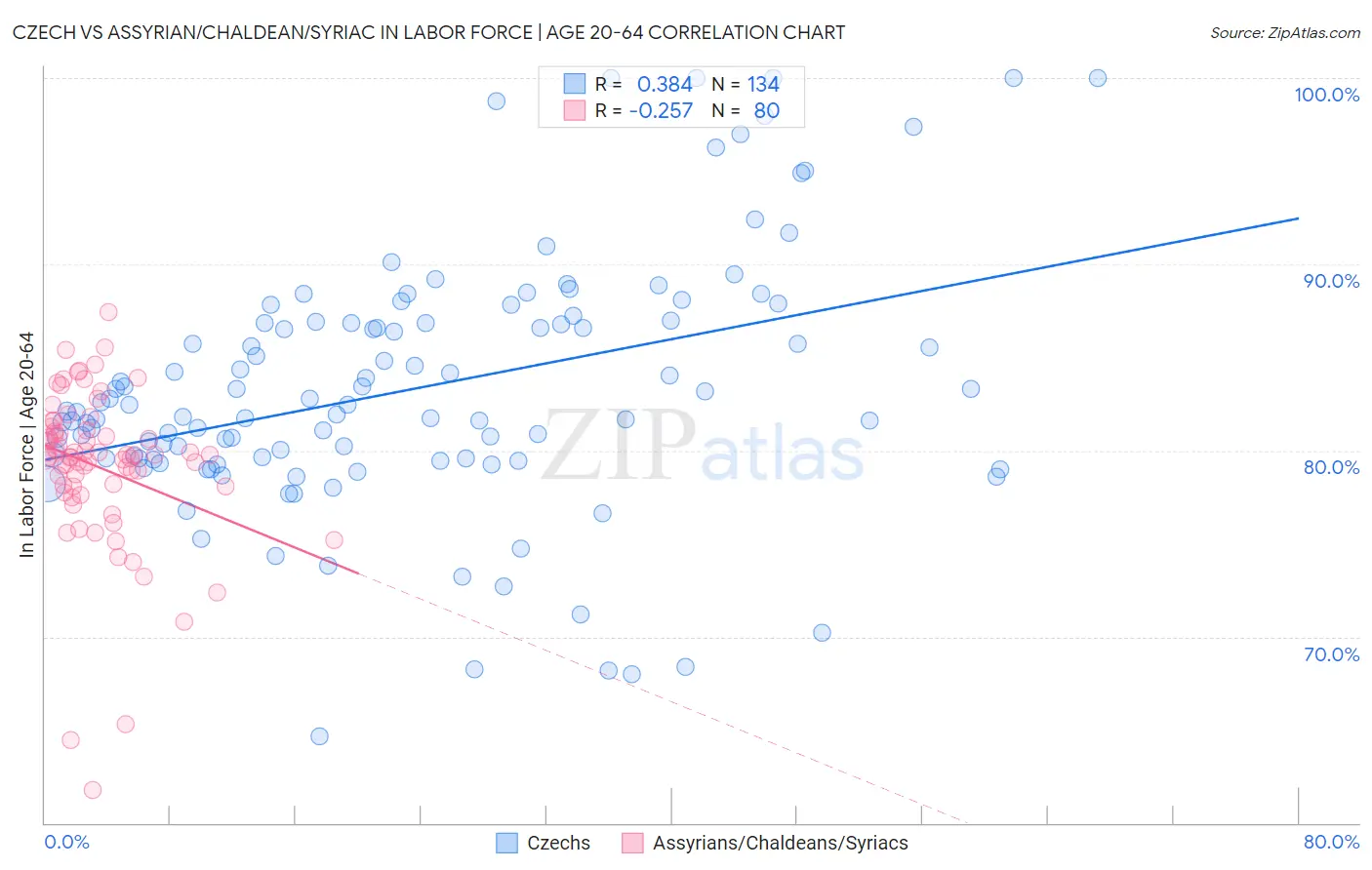 Czech vs Assyrian/Chaldean/Syriac In Labor Force | Age 20-64