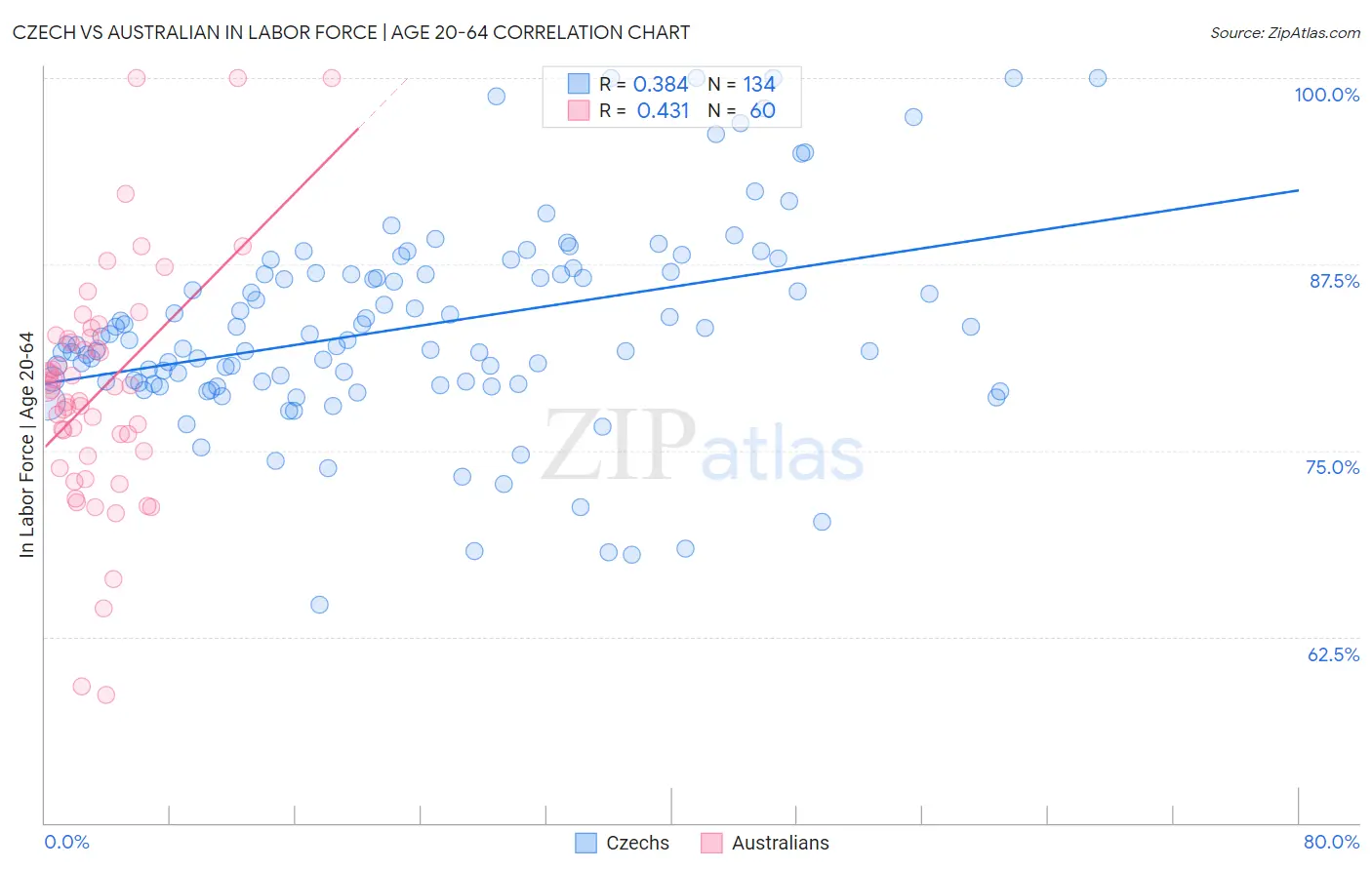 Czech vs Australian In Labor Force | Age 20-64