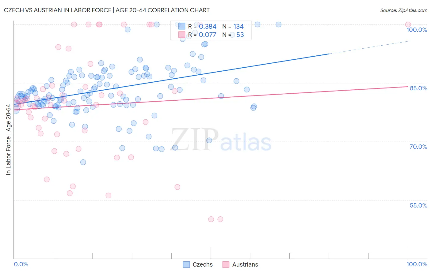 Czech vs Austrian In Labor Force | Age 20-64