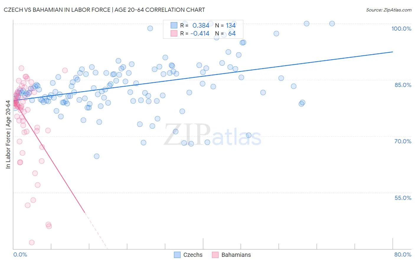 Czech vs Bahamian In Labor Force | Age 20-64