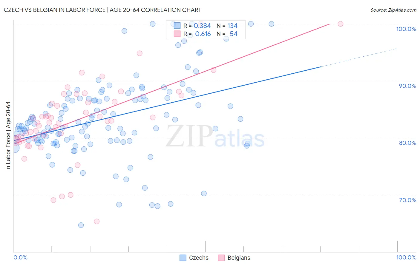 Czech vs Belgian In Labor Force | Age 20-64