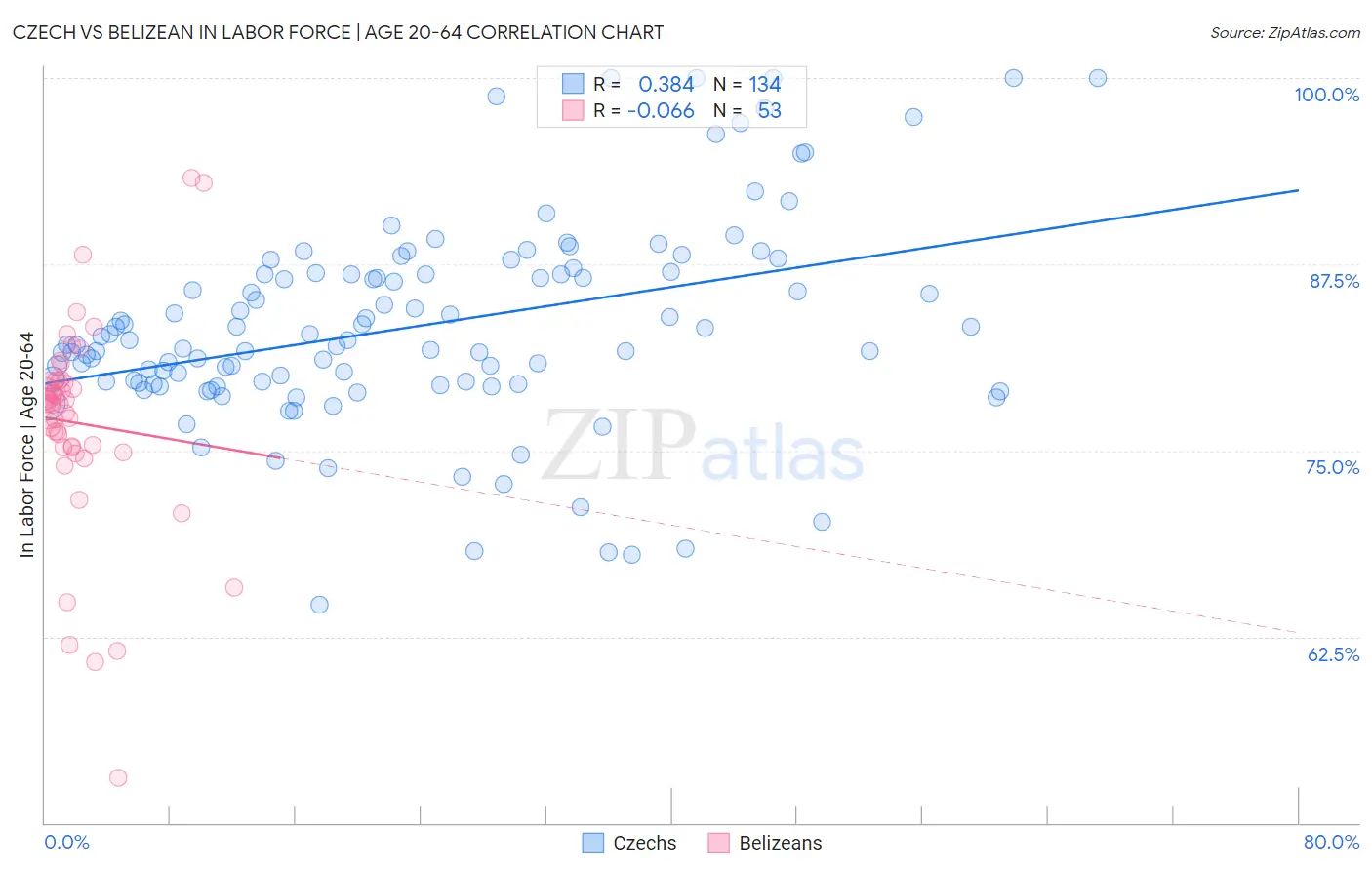 Czech vs Belizean In Labor Force | Age 20-64