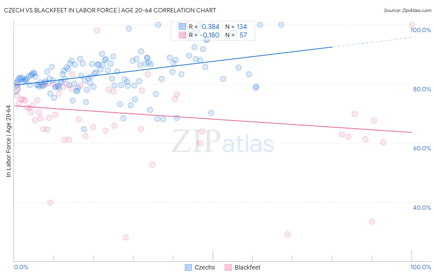 Czech vs Blackfeet In Labor Force | Age 20-64