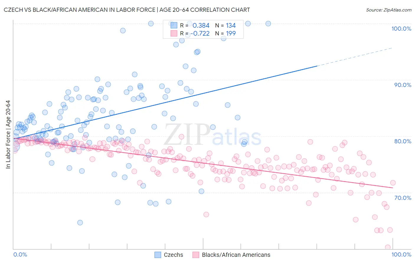 Czech vs Black/African American In Labor Force | Age 20-64