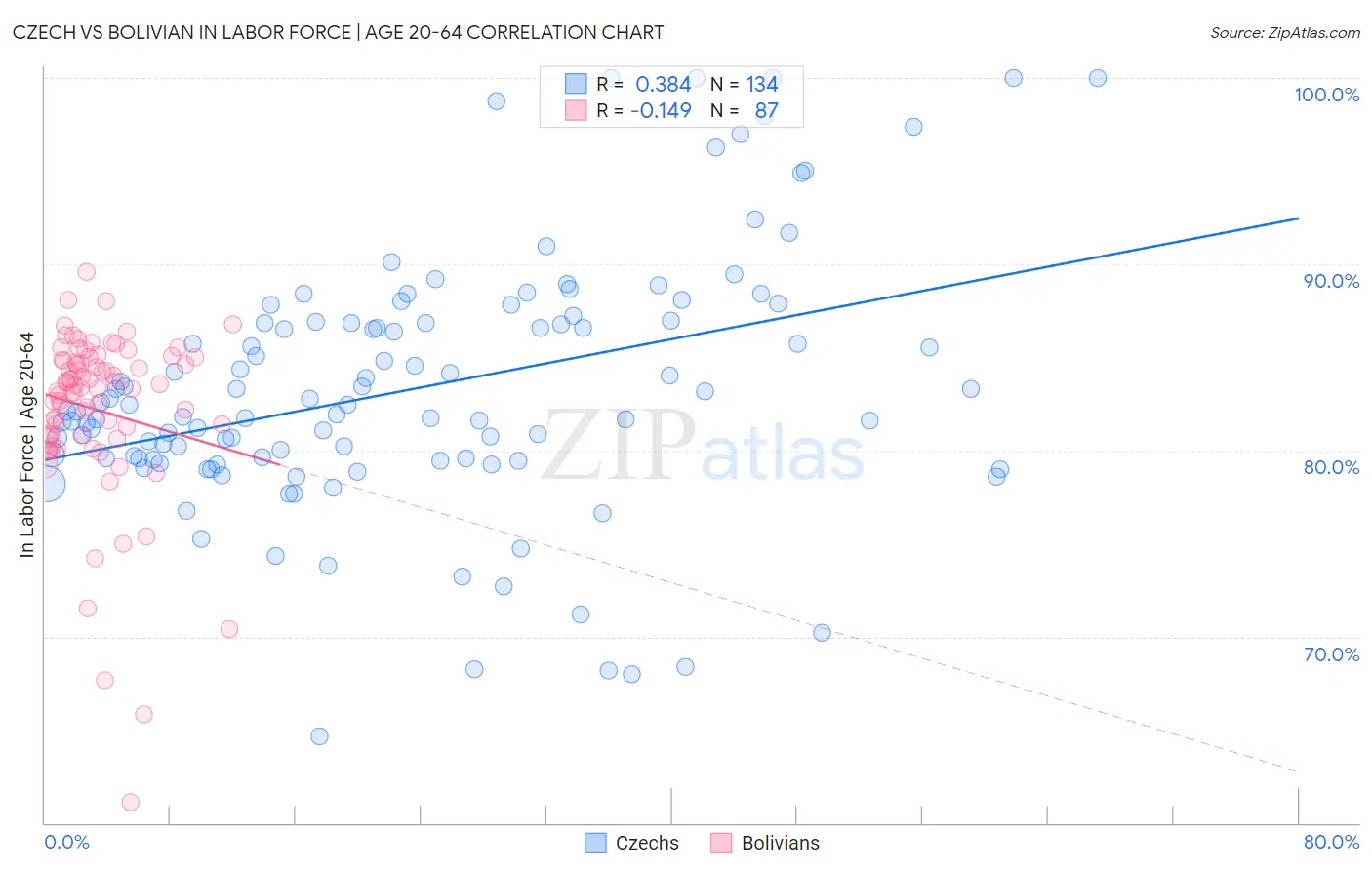 Czech vs Bolivian In Labor Force | Age 20-64