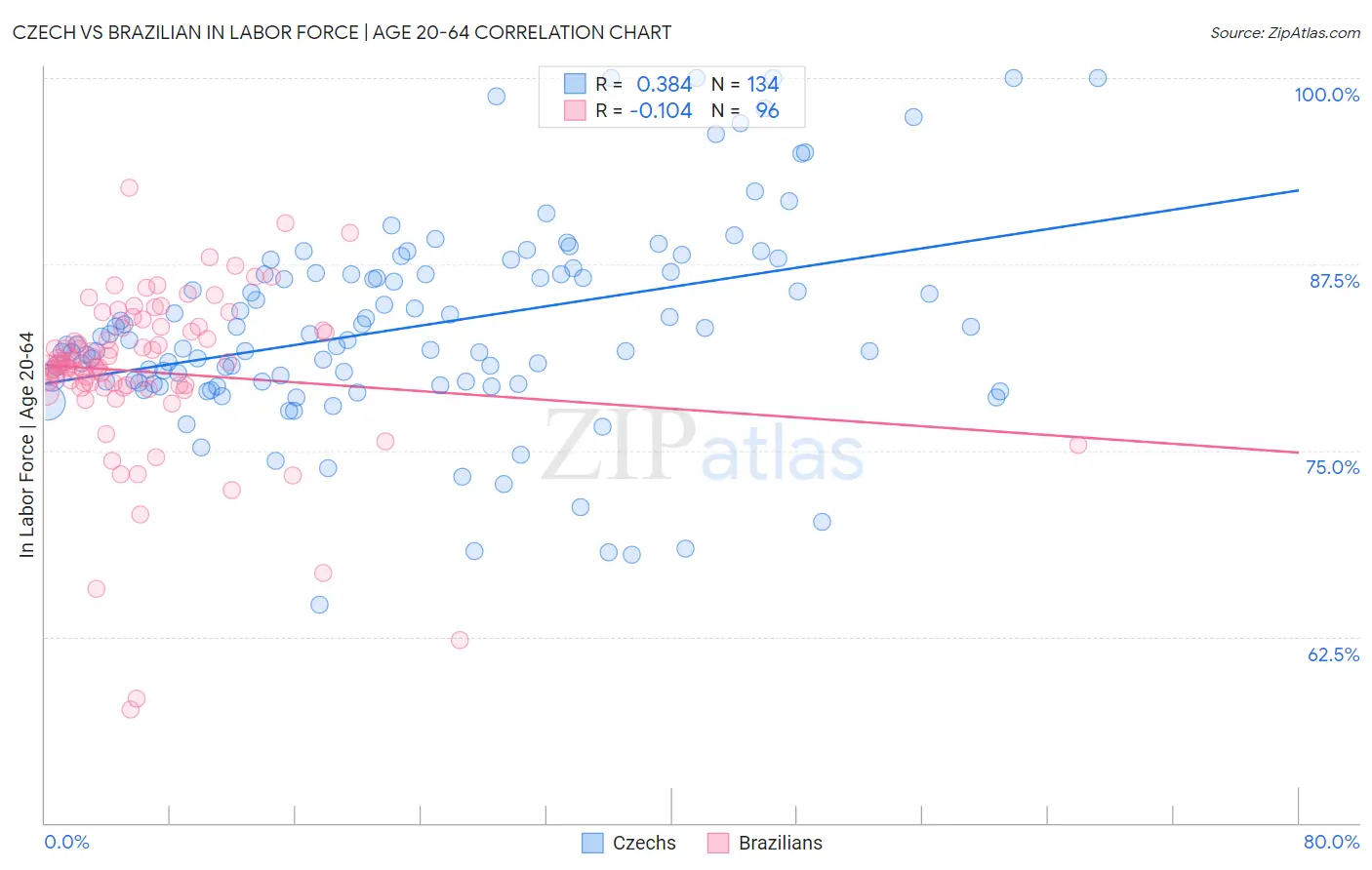 Czech vs Brazilian In Labor Force | Age 20-64
