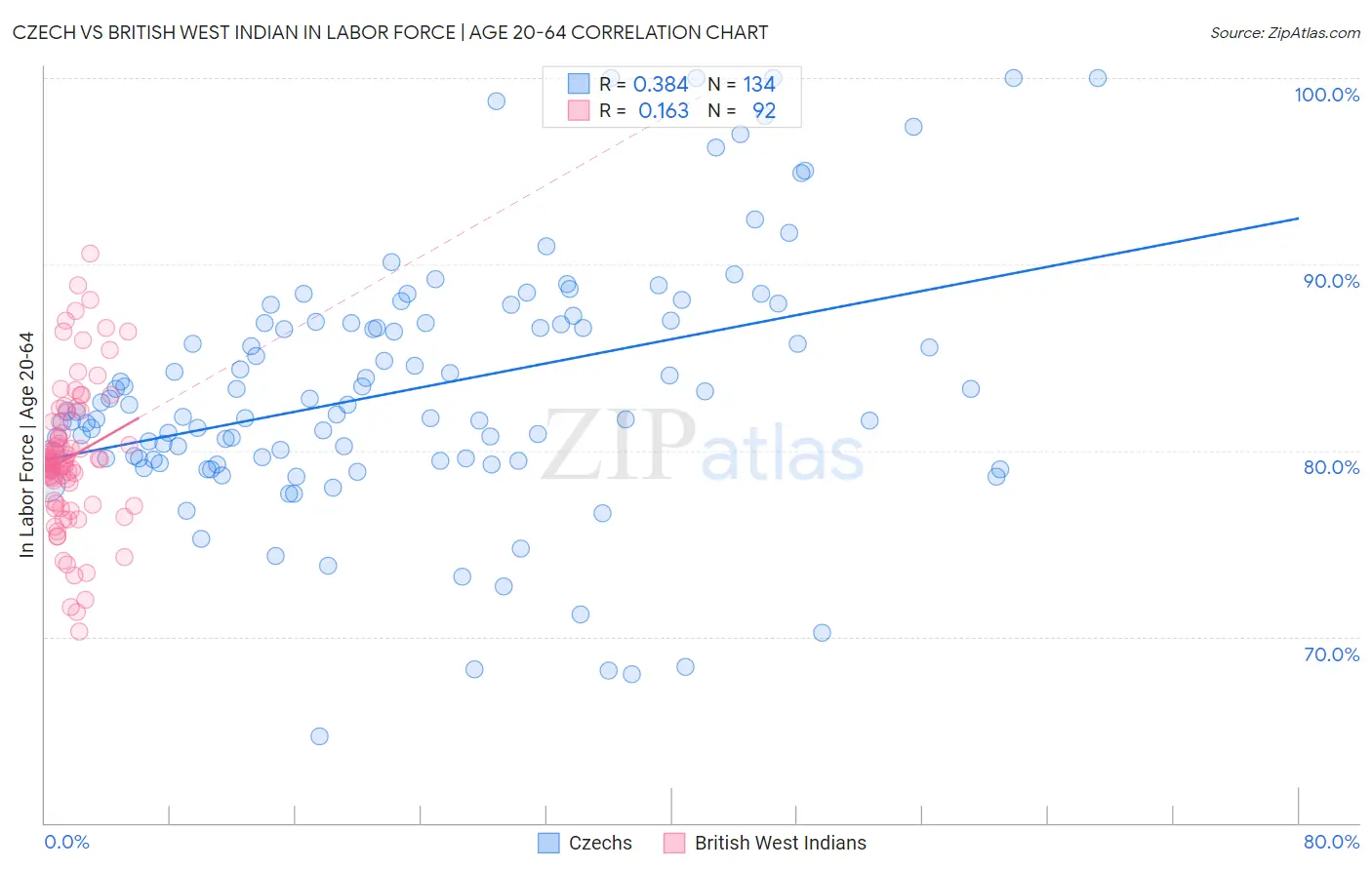 Czech vs British West Indian In Labor Force | Age 20-64